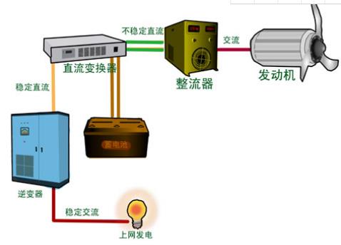 風(fēng)力發(fā)電原理.jpg